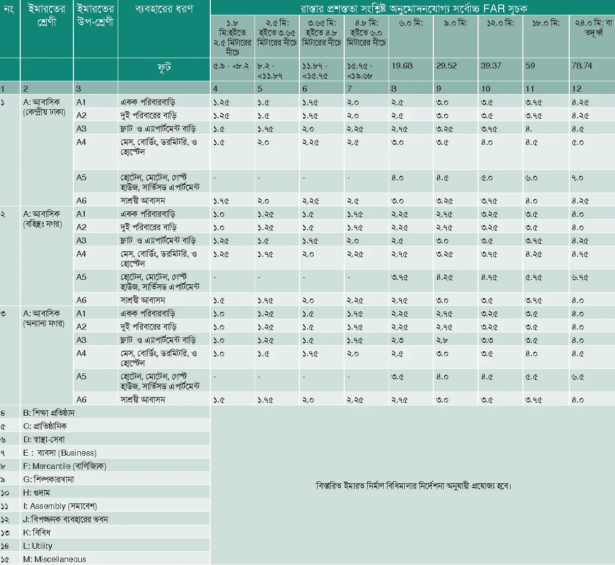 FAR Calculation of RAJUK Dhaka